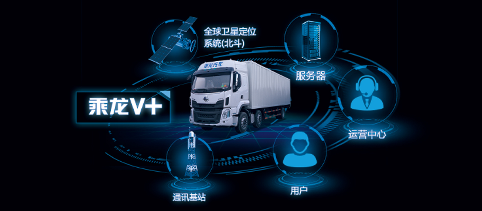 H5牽引車 全新開發(fā)乘龍V+車聯(lián)網(wǎng)系統(tǒng)，智能卡車，十大功能幫助改善駕駛行為50%，降低車輛7%-10%油耗，提升20%出勤率和配貨率